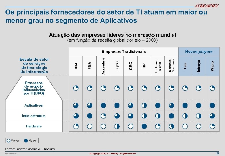 Os principais fornecedores do setor de TI atuam em maior ou menor grau no
