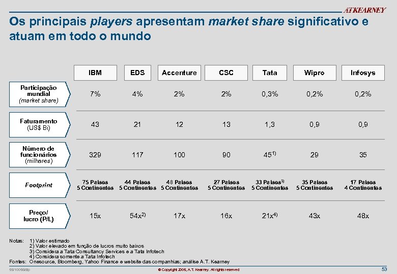 Os principais players apresentam market share significativo e atuam em todo o mundo IBM
