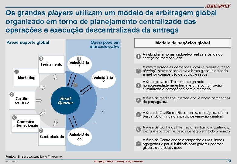 Os grandes players utilizam um modelo de arbitragem global organizado em torno de planejamento