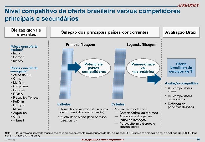 Nível competitivo da oferta brasileira versus competidores principais e secundários Ofertas globais relevantes Paises
