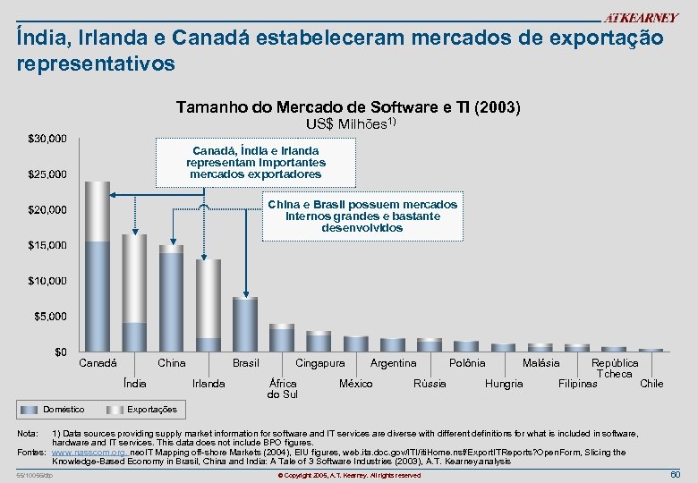 Índia, Irlanda e Canadá estabeleceram mercados de exportação representativos Tamanho do Mercado de Software