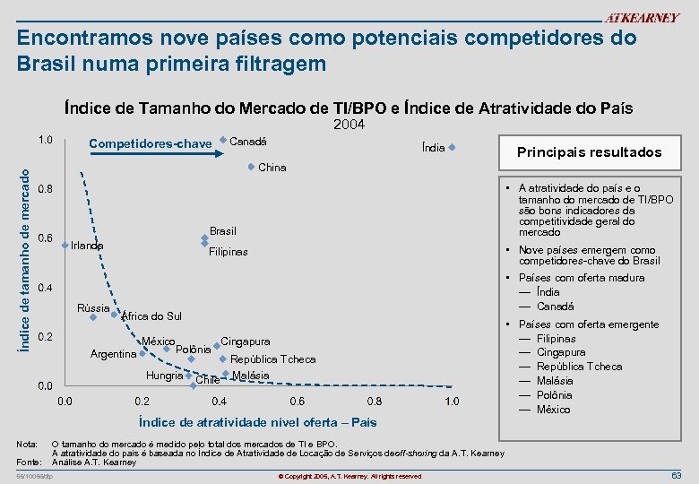 Encontramos nove países como potenciais competidores do Brasil numa primeira filtragem Índice de Tamanho