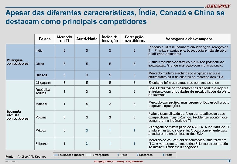 Apesar das diferentes características, Índia, Canadá e China se destacam como principais competidores Mercado