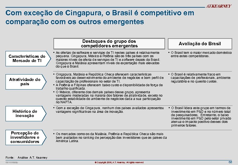 Com exceção de Cingapura, o Brasil é competitivo em comparação com os outros emergentes