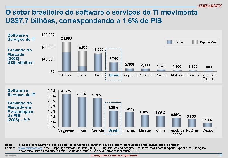 O setor brasileiro de software e serviços de TI movimenta US$7, 7 bilhões, correspondendo