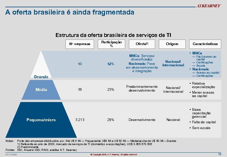 A oferta brasileira é ainda fragmentada Estrutura da oferta brasileira de serviços de TI