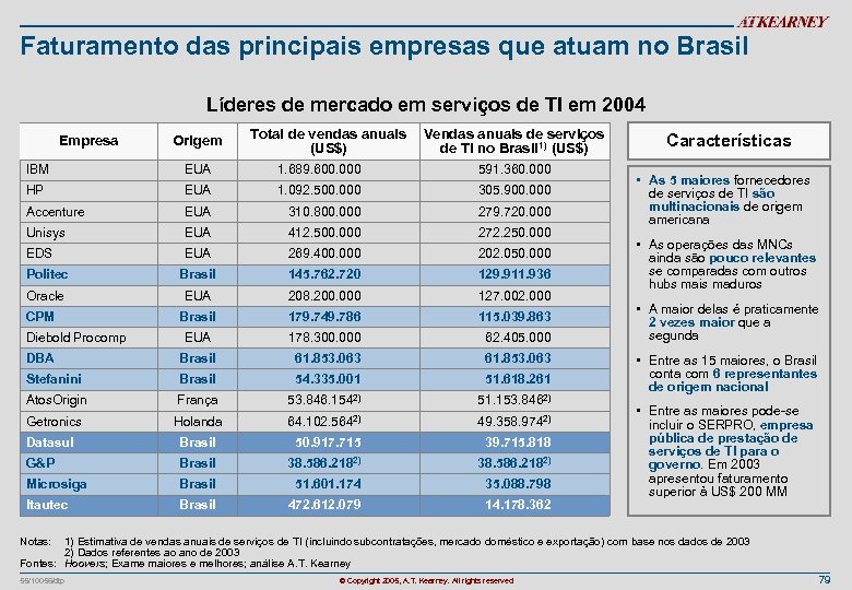 Faturamento das principais empresas que atuam no Brasil Líderes de mercado em serviços de