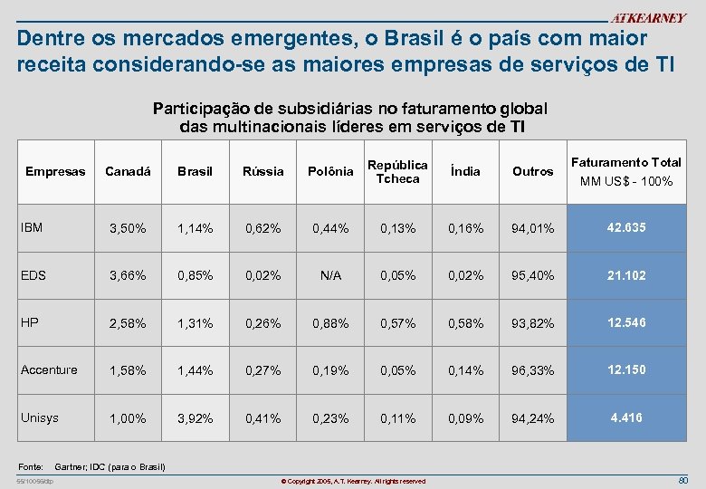 Dentre os mercados emergentes, o Brasil é o país com maior receita considerando-se as