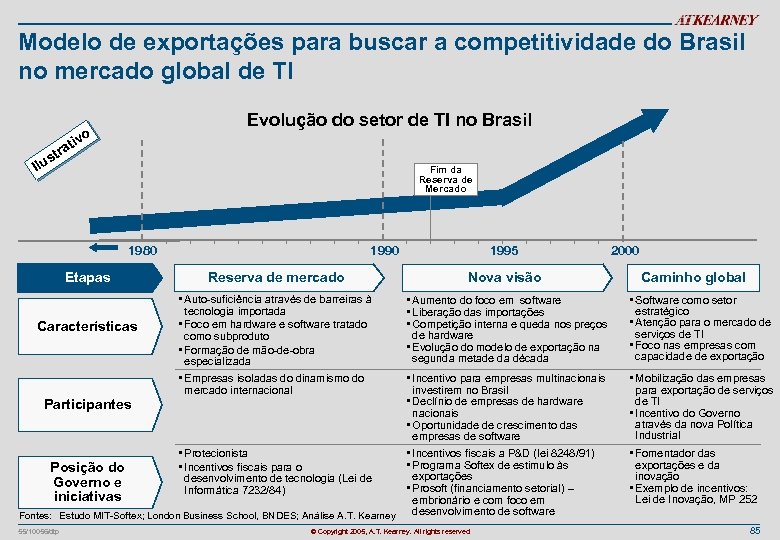 Modelo de exportações para buscar a competitividade do Brasil no mercado global de TI