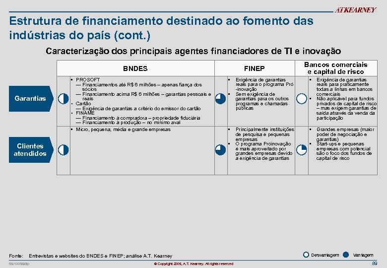 Estrutura de financiamento destinado ao fomento das indústrias do país (cont. ) Caracterização dos