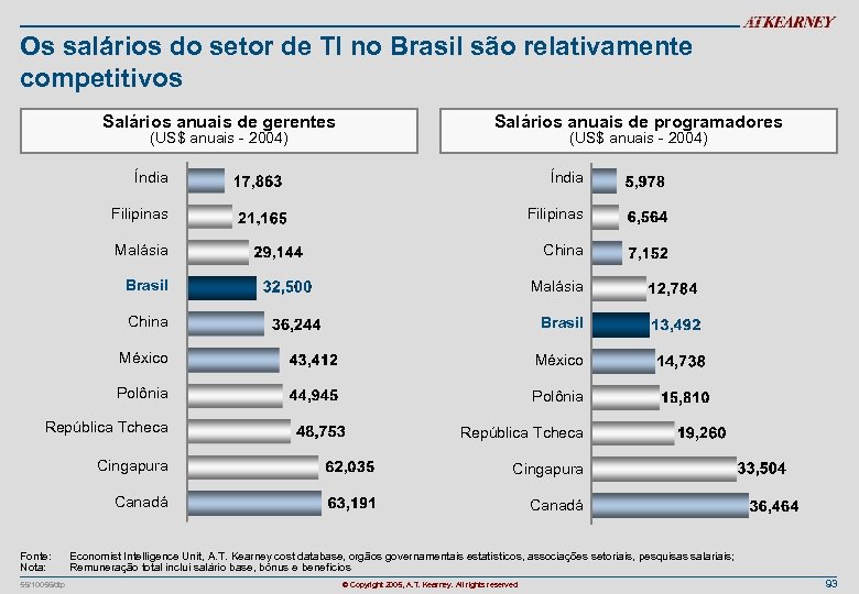 Os salários do setor de TI no Brasil são relativamente competitivos Salários anuais de