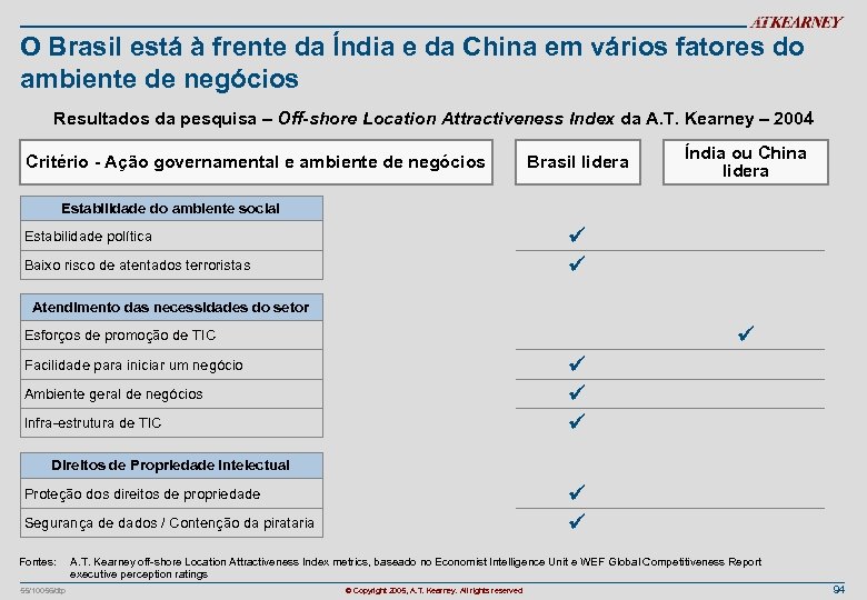 O Brasil está à frente da Índia e da China em vários fatores do