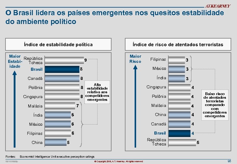O Brasil lidera os países emergentes nos quesitos estabilidade do ambiente político Índice de