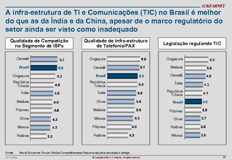 A infra-estrutura de TI e Comunicações (TIC) no Brasil é melhor do que as