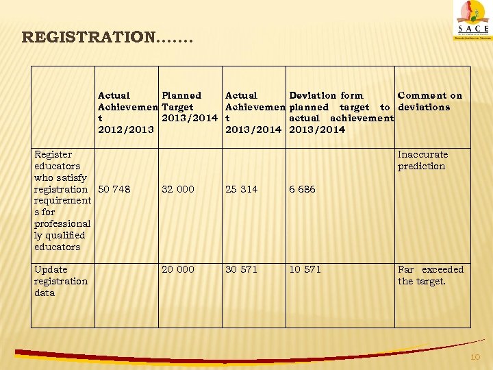 REGISTRATION……. Actual Planned Achievemen Target t 2013/2014 2012/2013 Actual Deviation form Achievemen planned target
