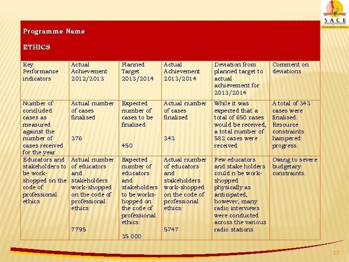  Programme Name ETHICS Key Performance indicators Actual Achievement 2012/2013 Planned Target 2013/2014 Actual