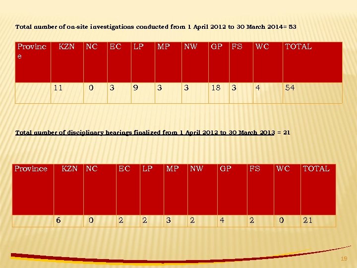 Total number of on-site investigations conducted from 1 April 2012 to 30 March 2014=
