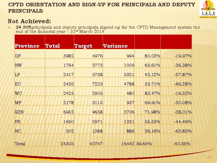 CPTD ORIENTATION AND SIGN-UP FOR PRINCIPALS AND DEPUTY PRINCIPALS Not Achieved: 24 305 principals