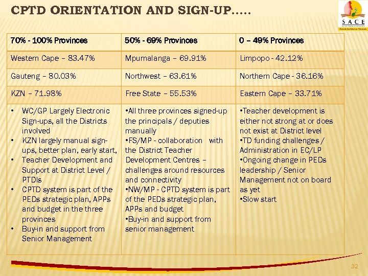 CPTD ORIENTATION AND SIGN-UP. . . 70% - 100% Provinces 50% - 69% Provinces