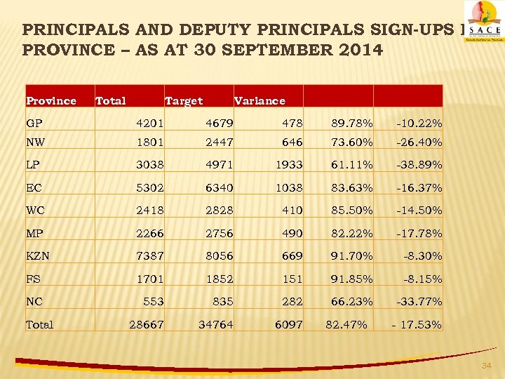 PRINCIPALS AND DEPUTY PRINCIPALS SIGN-UPS PER PROVINCE – AS AT 30 SEPTEMBER 2014 Province