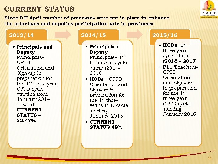 CURRENT STATUS st Since 01 April number of processes were put in place to