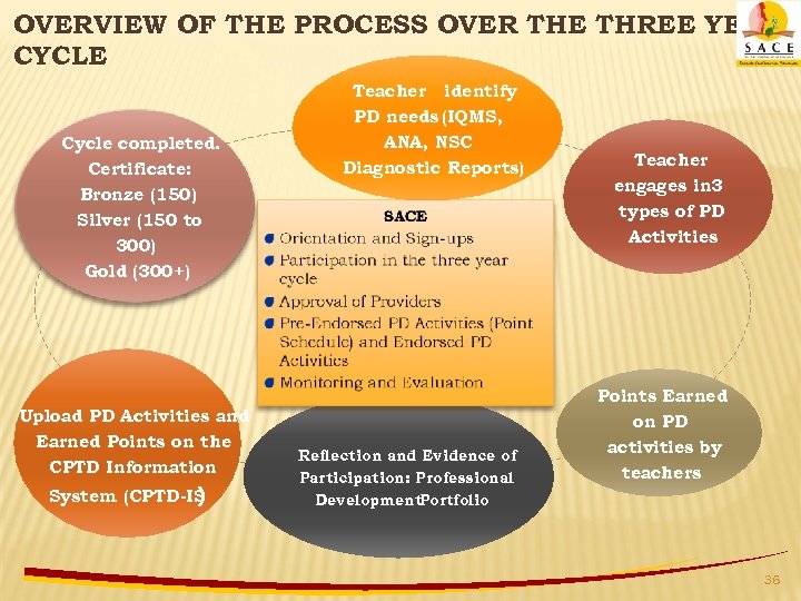 OVERVIEW OF THE PROCESS OVER THE THREE YEAR CYCLE Teacher identify PD needs (IQMS,