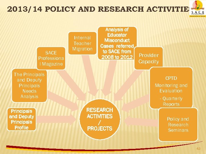 2013/14 POLICY AND RESEARCH ACTIVITIES SACE Professiona l Magazine Internal Teacher Migration Analysis of
