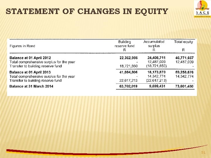 STATEMENT OF CHANGES IN EQUITY 51 