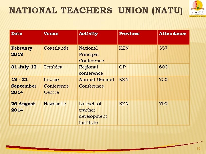 NATIONAL TEACHERS UNION (NATU) Date Venue Activity Province Attendance February 2013 Coastlands KZN 557