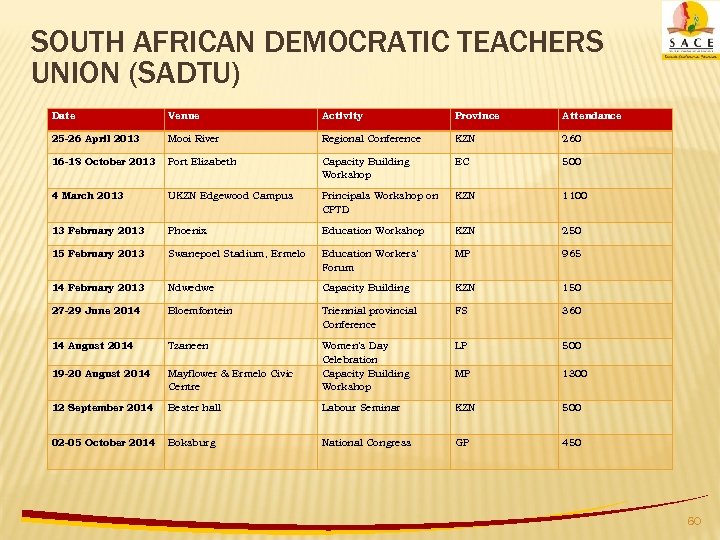 SOUTH AFRICAN DEMOCRATIC TEACHERS UNION (SADTU) Date Venue Activity Province Attendance 25 -26 April