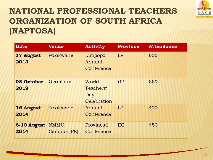 NATIONAL PROFESSIONAL TEACHERS ORGANIZATION OF SOUTH AFRICA (NAPTOSA) Date Venue Activity Province Attendance 17