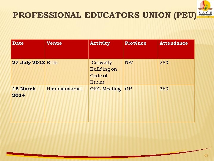 PROFESSIONAL EDUCATORS UNION (PEU) Date Venue 27 July 2013 Brits 15 March 2014 Hammanskraal