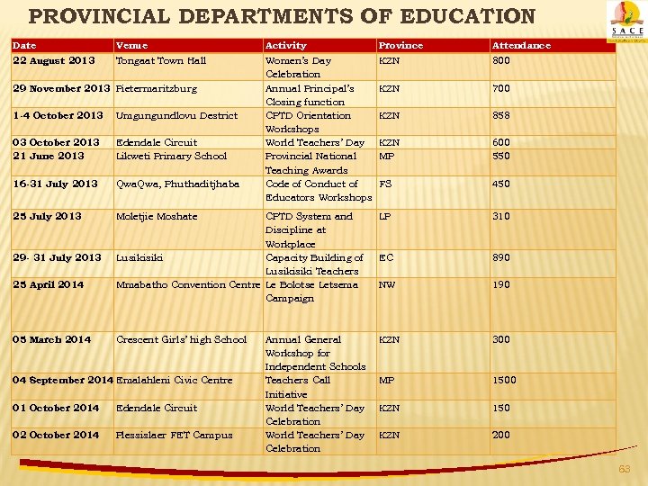 PROVINCIAL DEPARTMENTS OF EDUCATION Date Venue Activity Province Attendance 22 August 2013 Tongaat Town