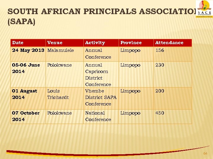 SOUTH AFRICAN PRINCIPALS ASSOCIATION (SAPA) Date Venue Activity Province Attendance 24 May 2013 Malamulele