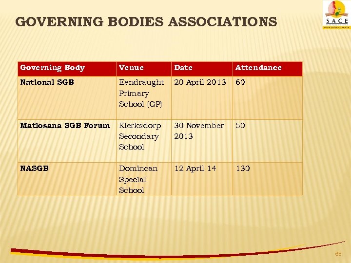 GOVERNING BODIES ASSOCIATIONS Governing Body Venue Date Attendance National SGB Eendraught Primary School (GP)