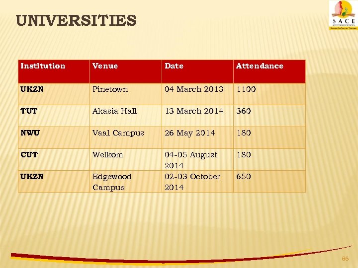 UNIVERSITIES Institution Venue Date Attendance UKZN Pinetown 04 March 2013 1100 TUT Akasia Hall