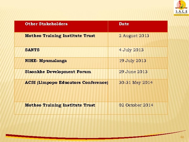 Other Stakeholders Date Motheo Training Institute Trust 2 August 2013 SANTS 4 July 2013