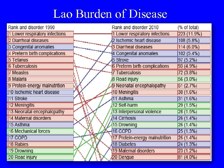 Lao Burden of Disease 