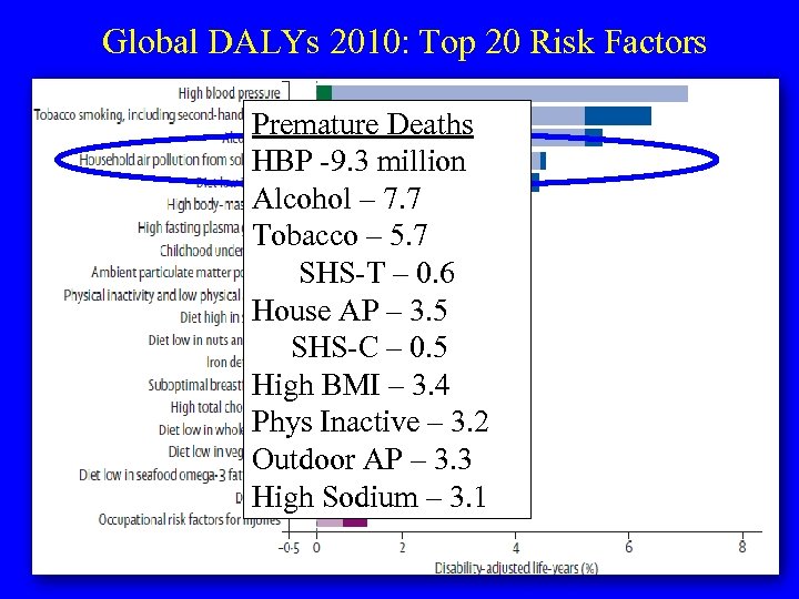 Global DALYs 2010: Top 20 Risk Factors Premature Deaths HBP -9. 3 million Alcohol