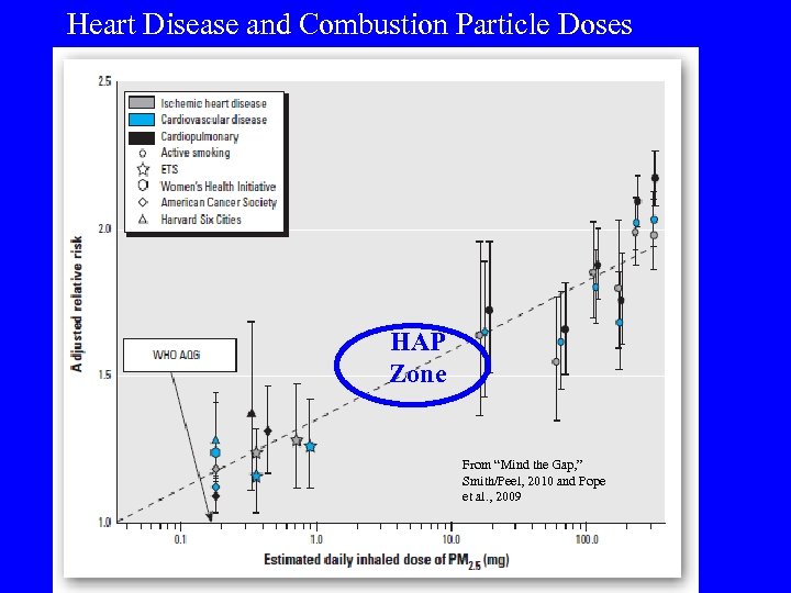 Heart Disease and Combustion Particle Doses HAP Zone From “Mind the Gap, ” Smith/Peel,