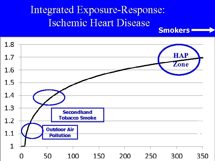 Integrated Exposure-Response: Ischemic Heart Disease Smokers HAP Zone Secondhand Tobacco Smoke Outdoor Air Pollution