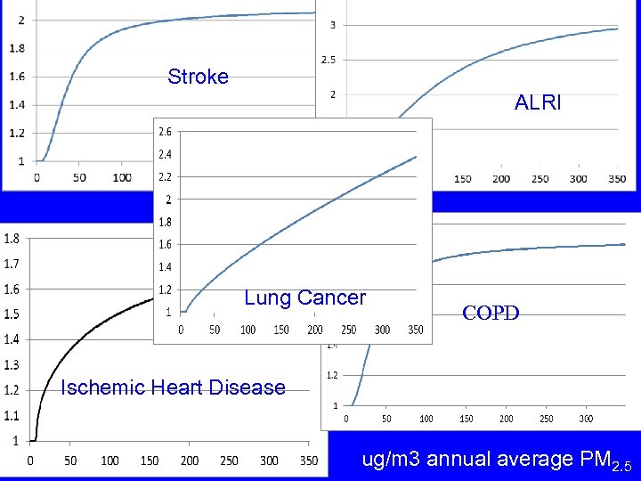 Stroke ALRI Lung Cancer COPD Ischemic Heart Disease ug/m 3 annual average PM 2.