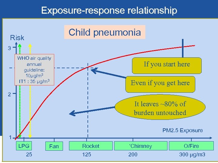 Exposure-response relationship Child pneumonia Risk 3 WHO air quality annual guideline: 10µg/m 3 IT