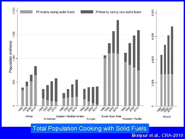 Total Population Cooking with Solid Fuels Bonjour et al. , CRA-2010 