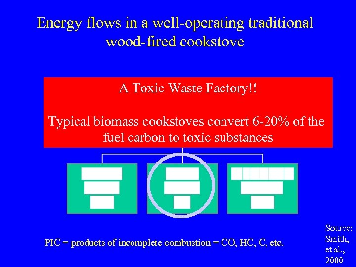 Energy flows in a well-operating traditional wood-fired cookstove A Toxic Waste Factory!! Typical biomass