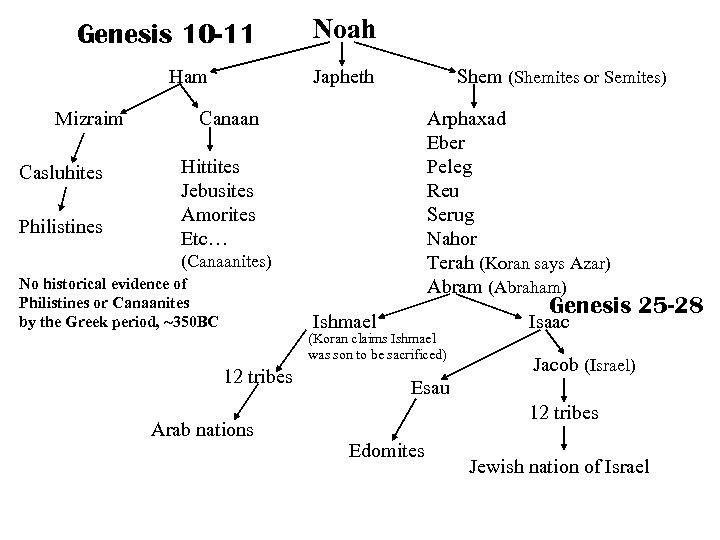 Genesis 10 -11 Ham Mizraim Casluhites Philistines Noah Japheth Shem (Shemites or Semites) Canaan
