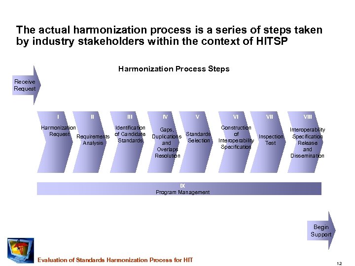 The actual harmonization process is a series of steps taken by industry stakeholders within