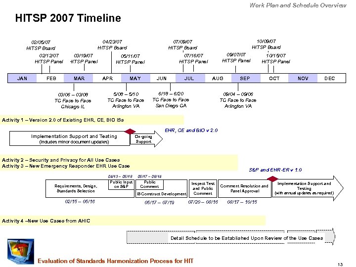 Work Plan and Schedule Overview HITSP 2007 Timeline 02/05/07 HITSP Board 02/12/07 HITSP Panel