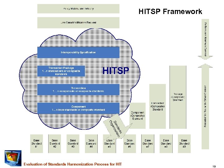 HITSP Framework Evaluation of Standards Harmonization Process for HIT 19 