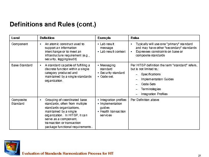 Definitions and Rules (cont. ) Level Definition Example Rules Component § An atomic construct